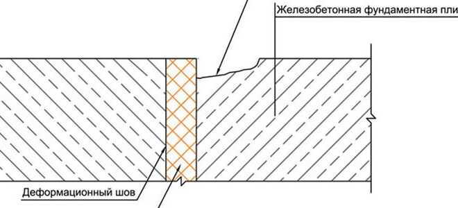 Устройство 4 видов зазоров и расстояние между деформационными швами в железобетоне