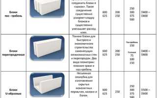 Какими бывают размеры газобетонных блоков