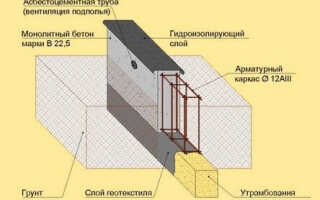 Характеристика сульфатостойкого бетона