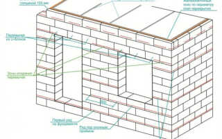 Армирование кладки из газобетона