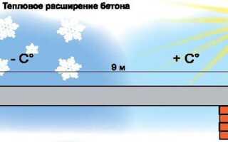 Как рассчитывают коэффициент линейного расширения бетона?