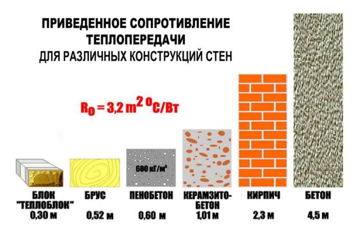 Теплопроводность материала