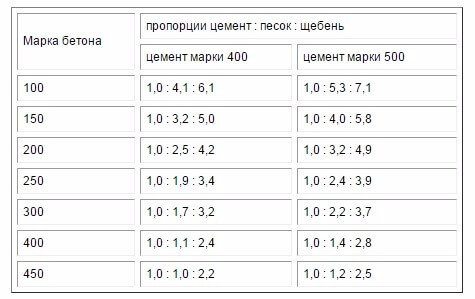 Таблица 1