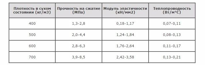 Таблица 2