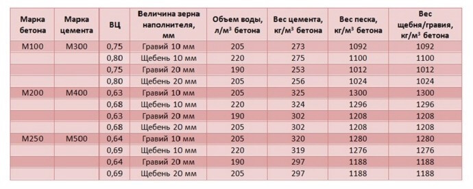 Таблица 2