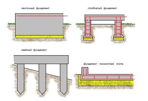 4 типа фундаментов для газобетонных стен