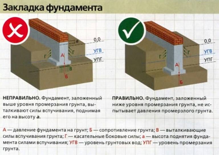 Глубина фундамента при закладке