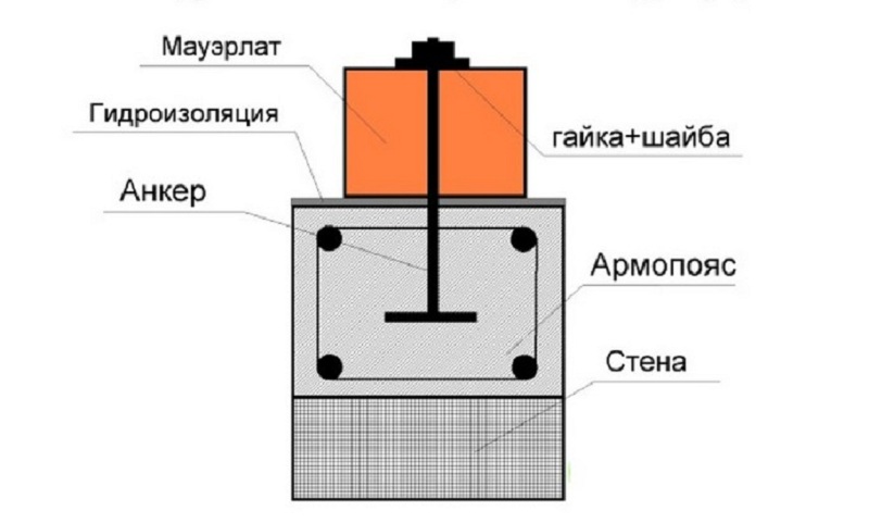 На схеме показано крепление мауэрлата к стене из газобетона