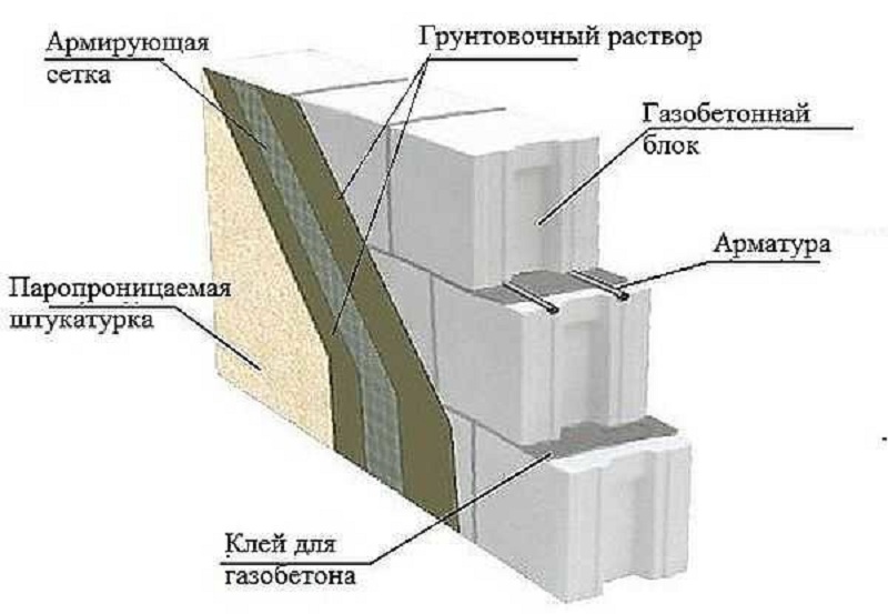 На этой схеме показан разрез газобетонных стен, отделанных штукатуркой