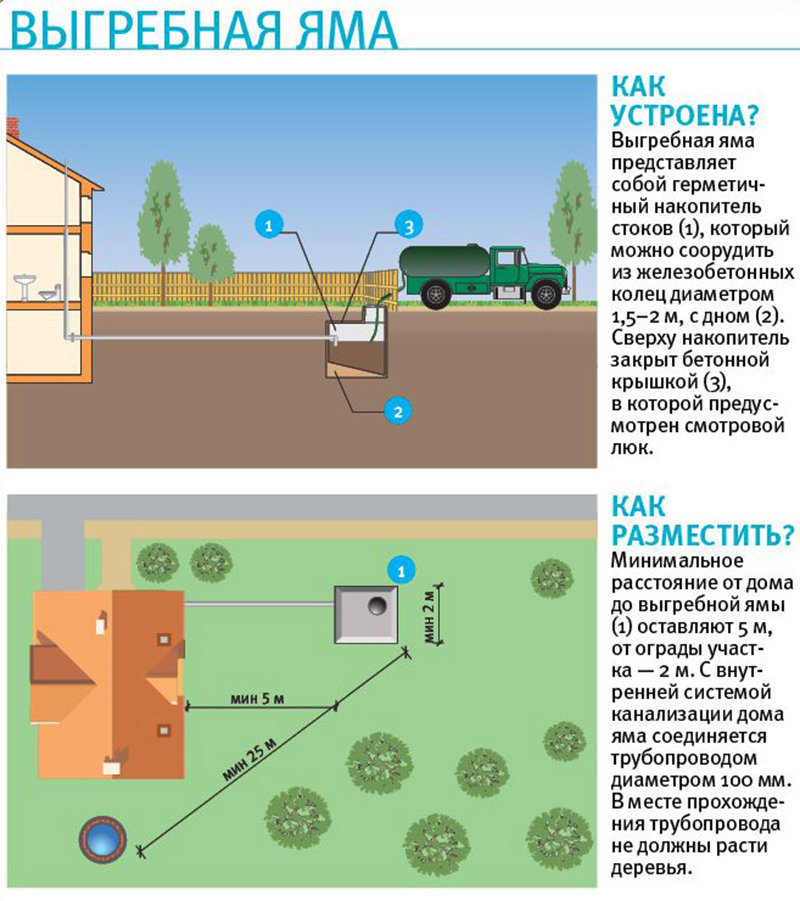 Некоторые требования к размещению выгребной ямы