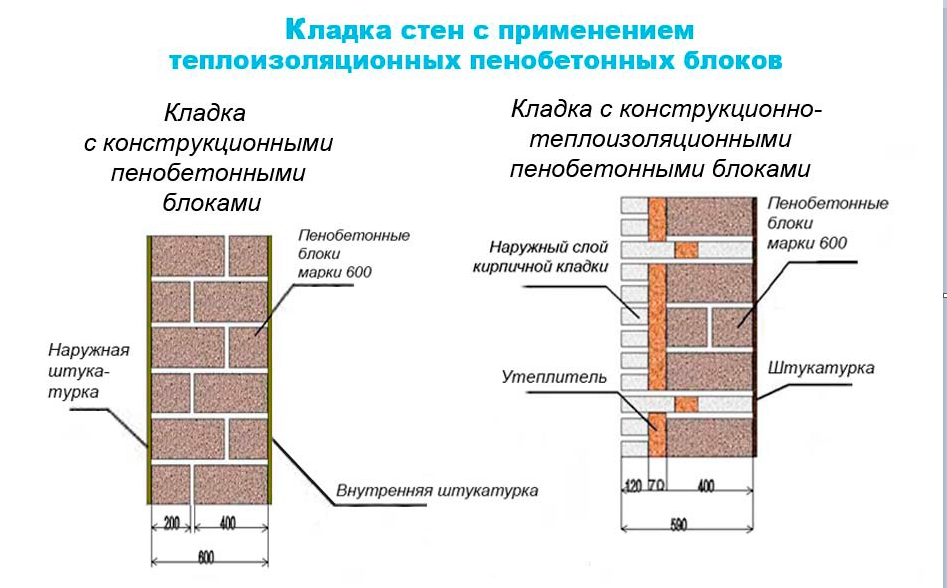 Пенобетон кладка