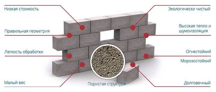 Пенобетон преимущества