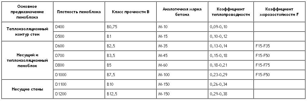 Пенобетонный блок характеристики