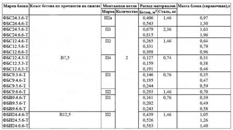 Блоки фундаментные из тяжелого бетона параметры