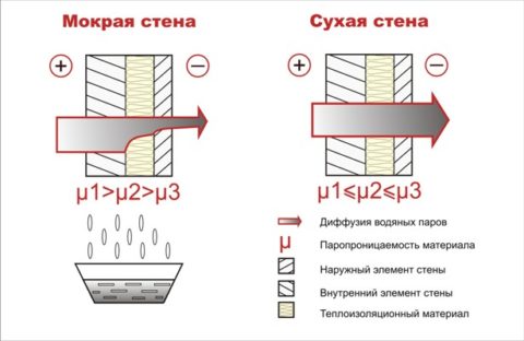 Чтобы стена была сухой, ее паропроницаемость не должна уменьшаться изнутри наружу Чтобы стена была сухой, ее паропроницаемость не должна уменьшаться изнутри наружу