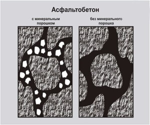 Схема асфальтобетона