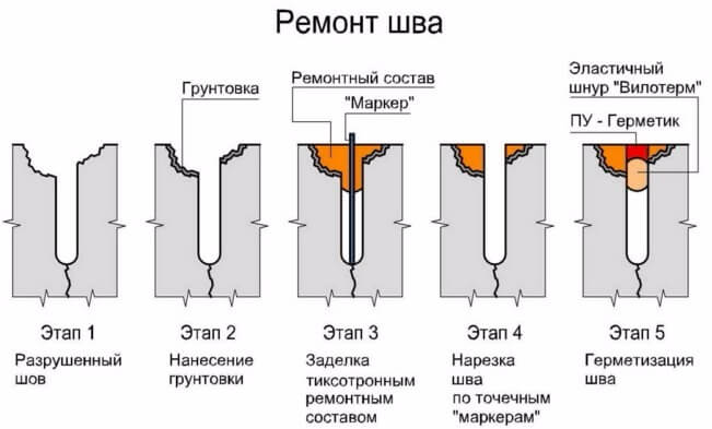 Этапы ремонтных работ