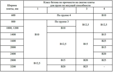 Фундаментные плиты: прочность на сжатие - таблица