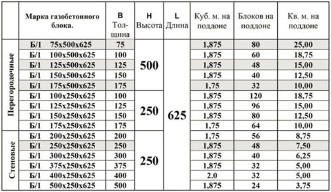 Газобетонные блоки перегородочные: размеры и количество на поддоне