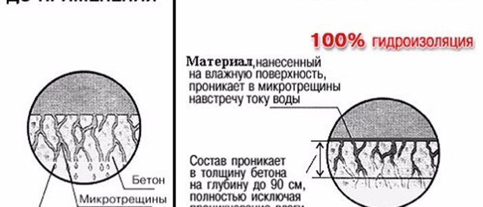 Образование водоотталкивающей пленки
