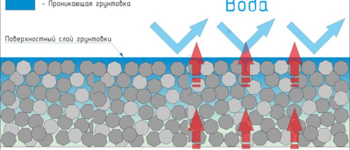 Действие глубокопроникающей грунтовки