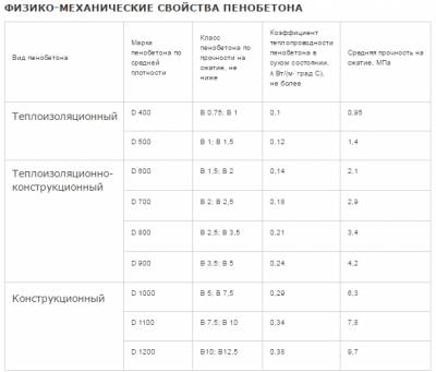 Характеристики пенобетона Характеристики пенобетона