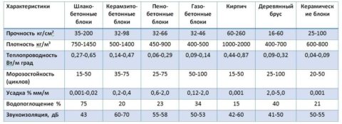 Характеристики шлакоблока в сравнении с другими материалами Характеристики шлакоблока в сравнении с другими материалами