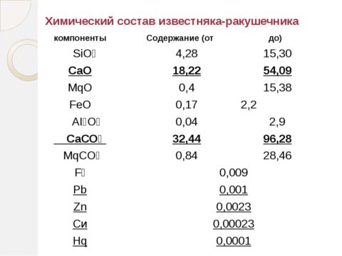 Химический состав ракушняка Химический состав ракушняка
