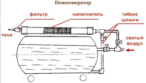 Как устроен пеногенератор Как устроен пеногенератор
