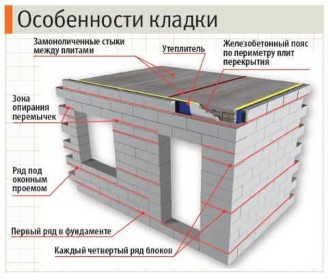 Кладка стен из газобетона: технология - схема участков подлежащих обязательному армированию