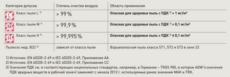 Классификация пыли