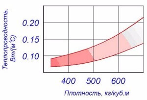 Таблица теплопроводности бетона