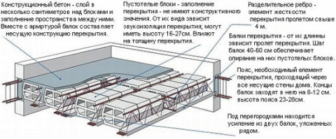 Конструкция часторебристых балочных перекрытий