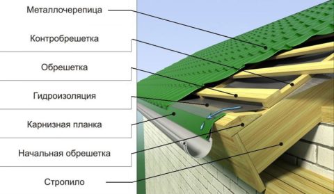 Кровля из металлочерепицы