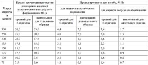 Марки прочности кирпича