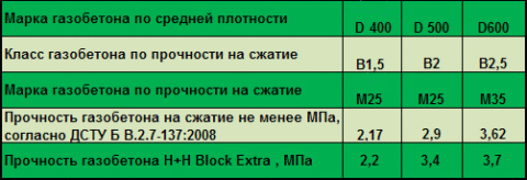Марки прочности, В