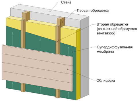 Монтаж вентилируемого фасада