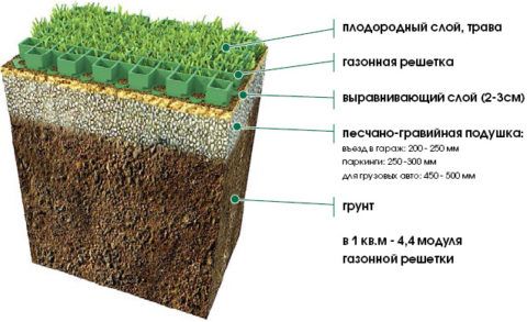 На картинке указана рекомендованная толщина подушки, в зависимости от назначения газона На картинке указана рекомендованная толщина подушки, в зависимости от назначения газона
