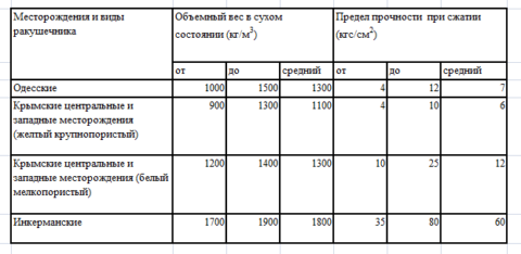 Некоторые характеристики ракушняка в зависимости от месторождения Некоторые характеристики ракушняка в зависимости от месторождения