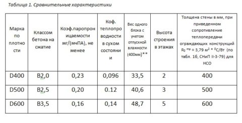 Объемный вес (средняя плотность, Д)