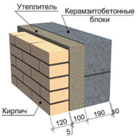 Облицовка кирпичом