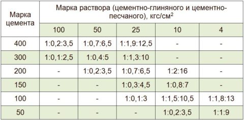 Ориентировочные пропорции раствора для кладки в зависимости от марки смеси Ориентировочные пропорции раствора для кладки в зависимости от марки смеси