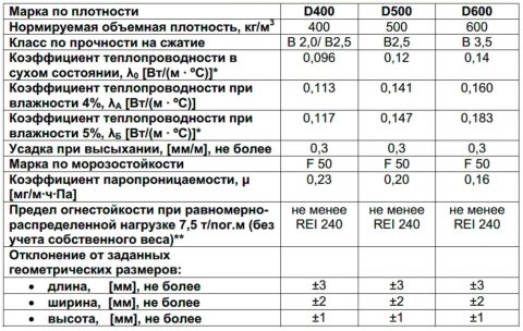 Основные характеристики