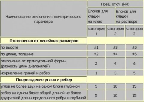 Отклонения в соответствии с ГОСТ Отклонения в соответствии с ГОСТ