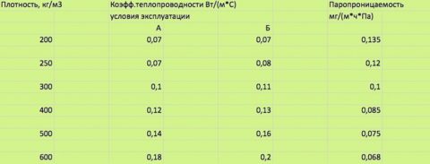 Паропроницаемость