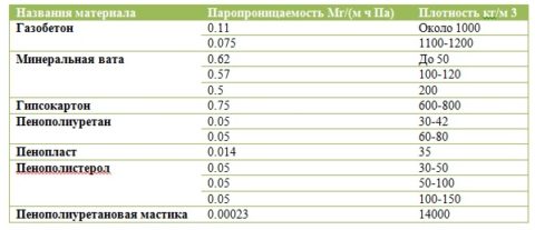 Паропроницаемость и плотность некоторых материалов