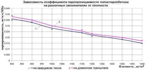 Паропроницание полистиролбетона, схема