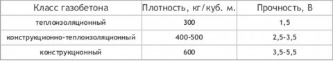 Плотность и прочность газоблока разного вида Плотность и прочность газоблока разного вида