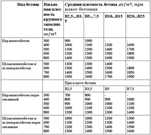 Плотность легкого бетона Плотность легкого бетона