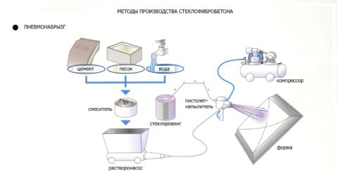 Пневмонабрызг премикса
